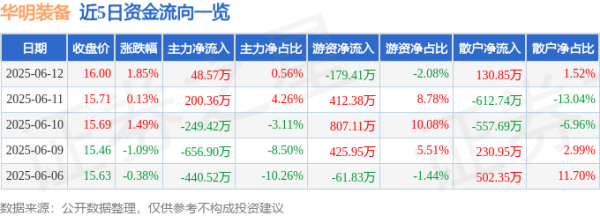 股壹佰 股票行情快报：华明装备（002270）6月12日主力资金净买入48.57万元