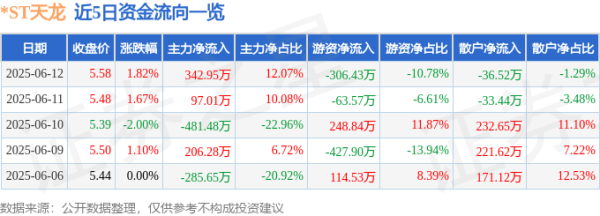 亿财配资 股票行情快报：*ST天龙（300029）6月12日主力资金净买入342.95万元
