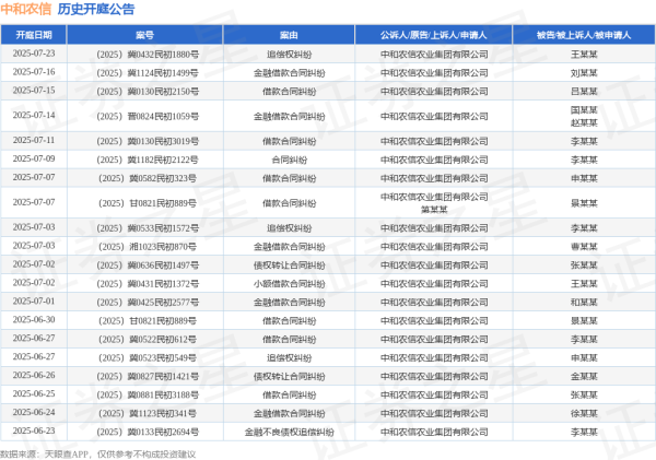 炫多配资 中和农信作为原告/上诉人的1起涉及金融不良债权追偿纠纷的诉讼将于2025年6月17日开庭
