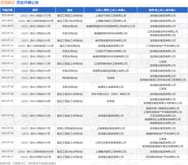 华楚新起点 龙信建设作为被告/被上诉人的1起涉及买卖合同纠纷的诉讼将于2025年6月17日开庭