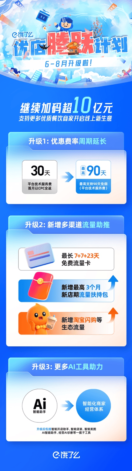 点金股 饿了么进一步加大对商家侧投入：再加码超10亿元，为优质新商家提供最高3个月免佣