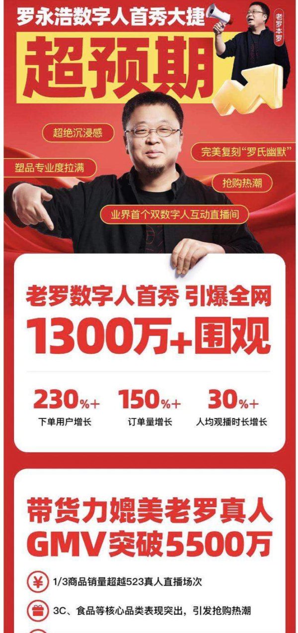 创赢策略 数字人罗永浩直播超越真人1小时销售额 百度借力AI重塑电商直播范式