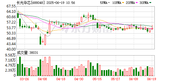 联丰优配 长光华芯：选举第二届董事会职工董事