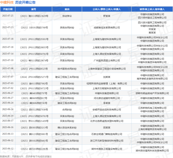 景盛配资 中建科技作为被告/被上诉人的1起涉及合同纠纷的诉讼将于2025年6月24日开庭