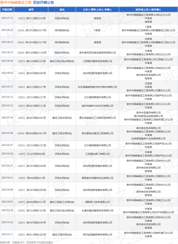 富瑞众投 贵州中路峰建设工程作为被告/被上诉人的1起涉及民间借贷纠纷的诉讼将于2025年6月24日开庭