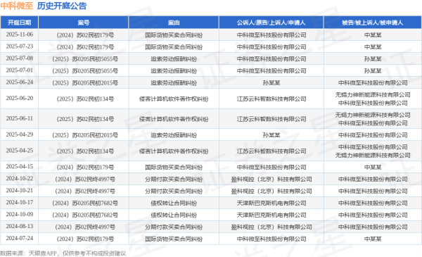 铁牛配资 中科微至作为被告/被上诉人的1起涉及追索劳动报酬纠纷的诉讼将于2025年6月24日开庭