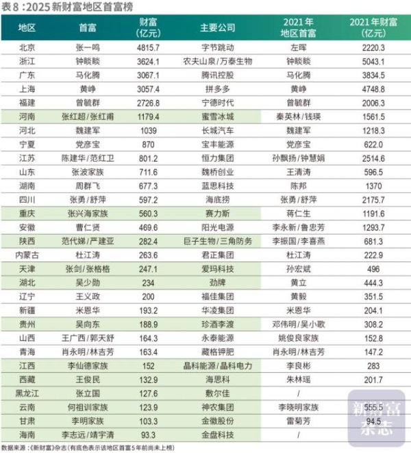 牛金财富 河南首富竞争激烈，蜜雪冰城创始人最新登顶