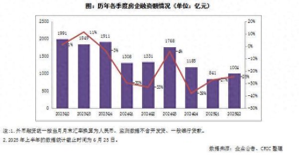 七星配资 克而瑞地产研究：上半年房企融资同比下降30% 三季度是偿债高峰