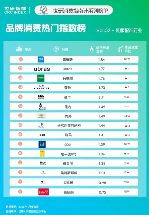 信达配资 鞋服配饰品牌TOP15，科技掀起内衣材料革命