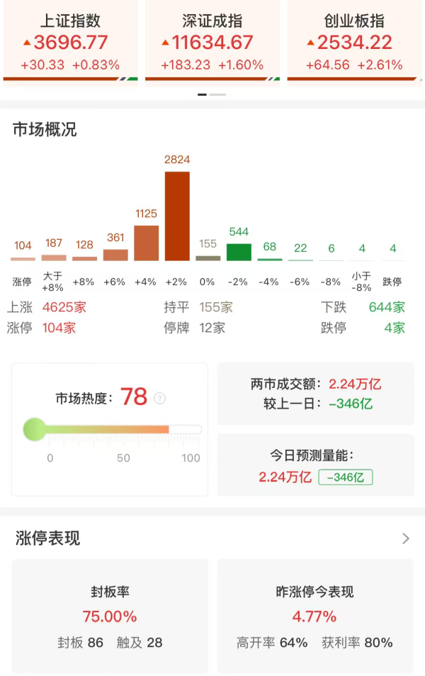 宇轩配资 收评：创业板指低开高走涨2.61% 大金融股集体爆发