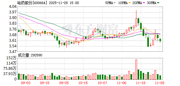 八戒策略 哈药股份：从“蓝色经典”转向“创新智造”